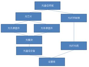 光通信領(lǐng)域投資圖譜 這些上市公司業(yè)績有望高增長